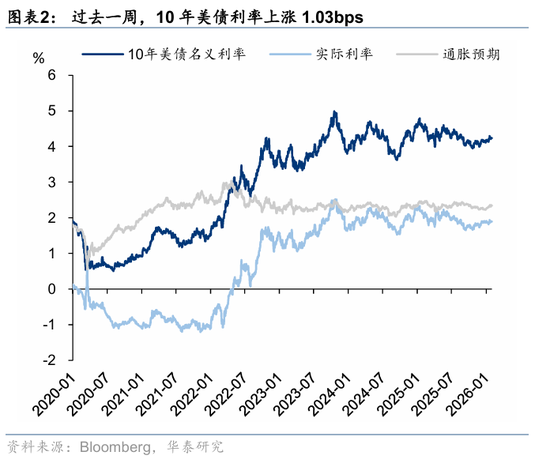 华泰港股策略：科技+周期耗材主线回撤而非反转