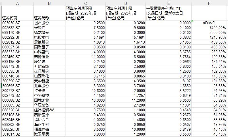 近3000家公司“交卷”，A股2025年业绩预告收官：宁波富邦预增超30倍居首，还有147家公司业绩超预期