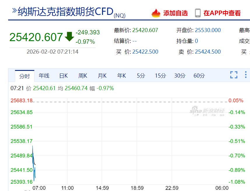 现货白银最大跌近10%，黄金跌超3%！比特币跌破76000美元，全球超16万人被爆仓！美股股指期货下跌