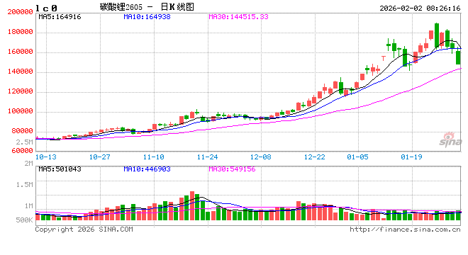 多合约跌停，碳酸锂市场“大降温”
