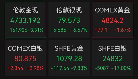 创纪录暴跌后，今日金银价继续大跌！刚买的金饰能退吗？有商家提醒