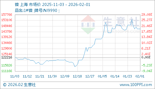 02月01日镍146016.67元/吨 60天上涨21.24%