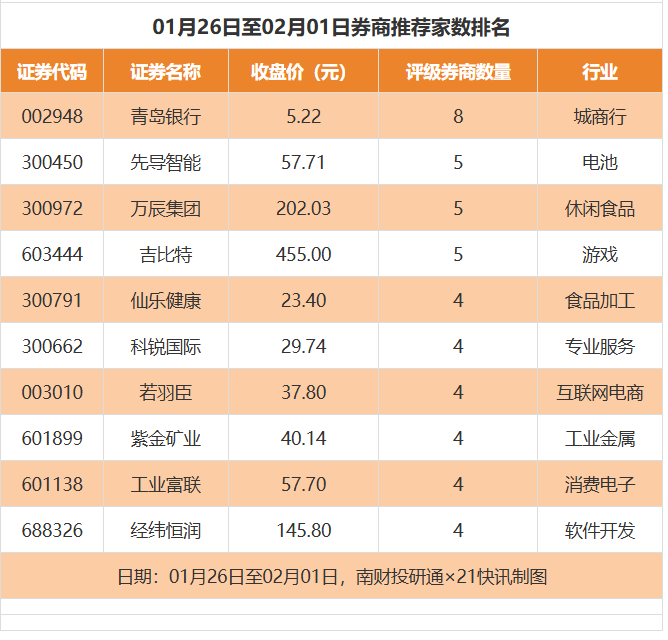 百利天恒目标价涨幅近376%,金辰股份评级被调低丨券商评级观察