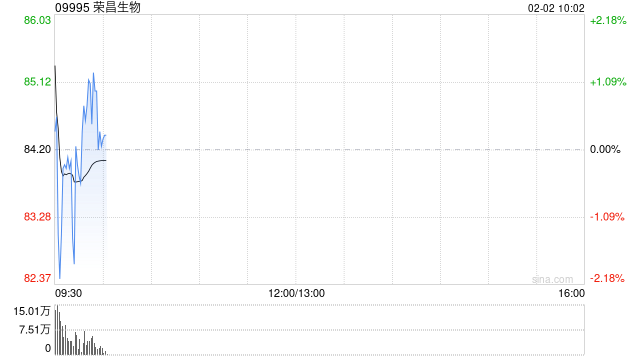 荣昌生物盈喜后涨近4% 预计2025年度归母净利润约7.16亿元