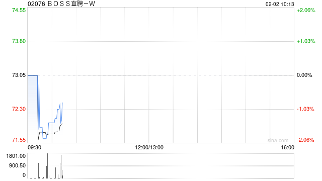BOSS直聘-W：受托人根据首次公开发售后股份计划购买合共32.13万股