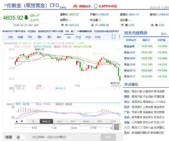 快讯：现货黄金跌幅扩大 失守4600美元/盎司关口