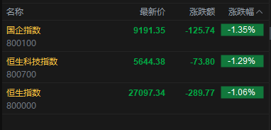 快讯：恒指低开1.06% 科指跌1.29% 科网股、黄金股普跌 汽车股走弱 灵宝黄金跌超13%