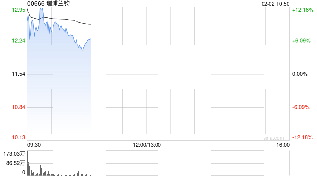 瑞浦兰钧盘初涨超12% 预期2025年扭亏为盈赚最多7.3亿元
