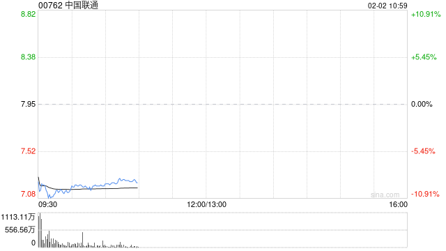 港股电讯服务市场集体下挫 中国联通跌超10% 基础电信服务增值税率上调至9%