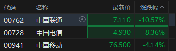 港股电讯服务市场集体下挫 中国联通跌超10% 基础电信服务增值税率上调至9%