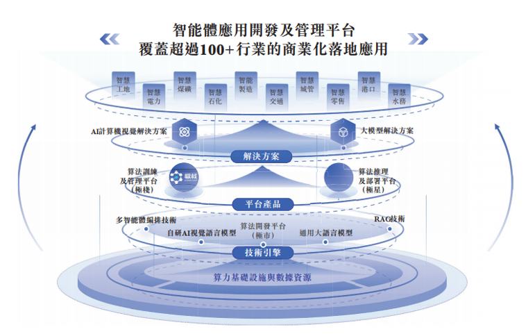 新股前瞻|极视角冲刺港股IPO:AI视觉赛道“卖铲人”潜力可期,盈利波动困境难解