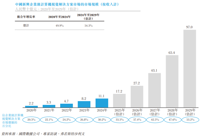 新股前瞻|极视角冲刺港股IPO:AI视觉赛道“卖铲人”潜力可期,盈利波动困境难解