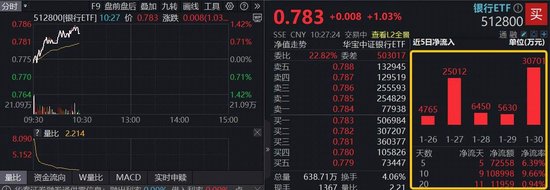 大金融护盘！顶流银行ETF（512800）、券商ETF（512000）涨逾1%，资金回流低位方向