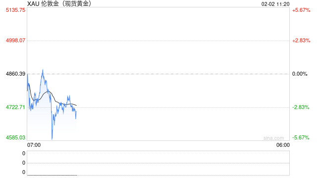 华泰期货：任美联储主席或尘埃落定 贵金属价格月末大幅调整