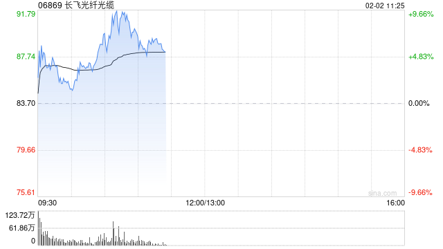 长飞光纤光缆盘中涨超9%再创新高 机构称光纤光缆产品有望持续量价齐升