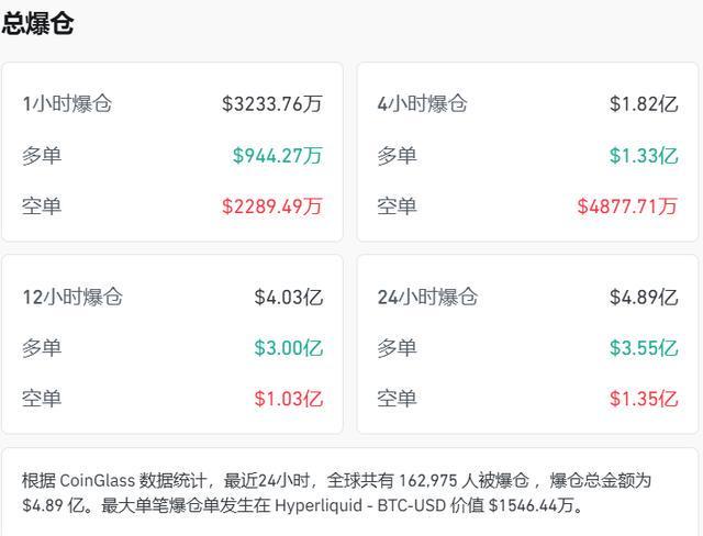 加密货币,又有超16万人爆仓,前一日爆仓人数为42万