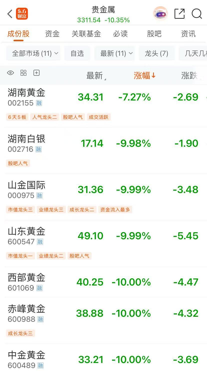 金饰克价，单日再跌134元/克！A股有色金属板块大跌，白银有色等30股集体跌停