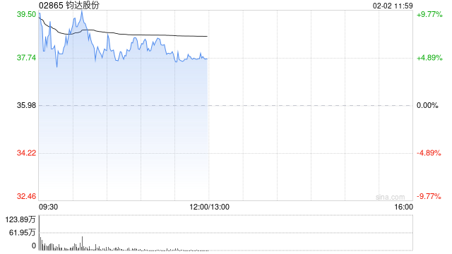 钧达股份早盘涨超8% 机构看好太空光伏与设备环节受益