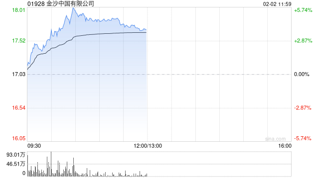 博彩股早盘逆市上扬 金沙中国涨逾4%美高梅中国涨逾2%