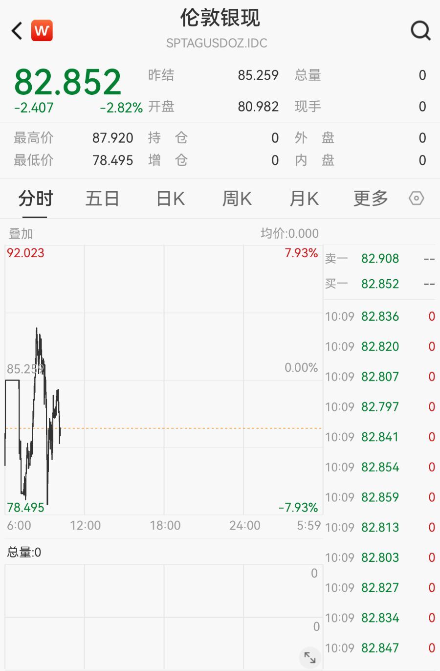 现货黄金盘中跌逾6%！机构称抛售或难以持续