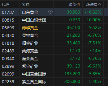 午评：港股恒指跌2.4% 科指跌3.68% 科网股、黄金股普跌 汽车股走弱 小鹏汽车跌9%