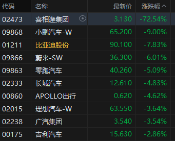 午评：港股恒指跌2.4% 科指跌3.68% 科网股、黄金股普跌 汽车股走弱 小鹏汽车跌9%