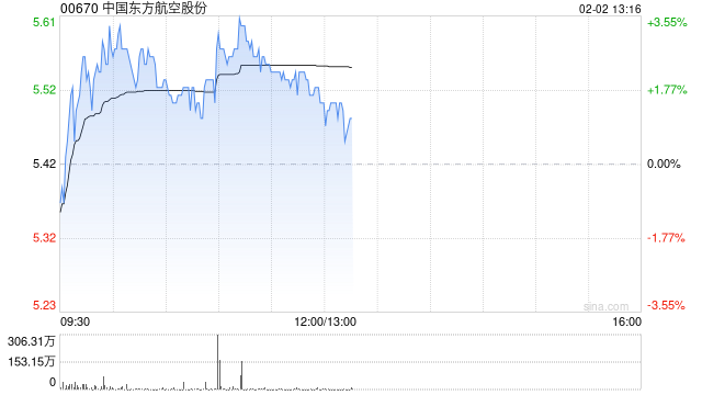 东方航空盘中涨超3% 公司预计2025年度利润总额实现扭亏为盈