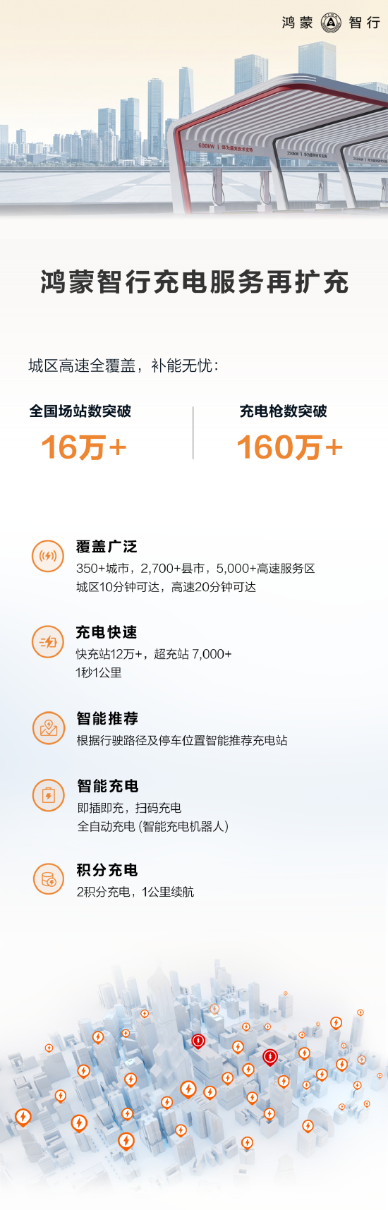 鸿蒙智行充电网络再扩充：全国场站数量突破16万，覆盖超350城