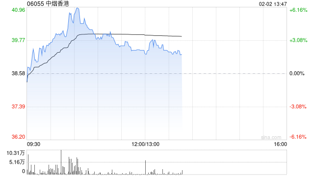 中烟香港早盘涨超3% 签订烟草销售协议将为新兴地区带来建设性补充