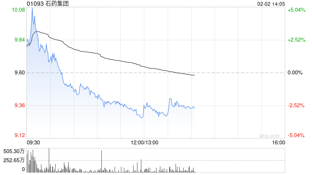 招商证券国际：重申石药集团“中性”评级 中国创新药进入全球管线