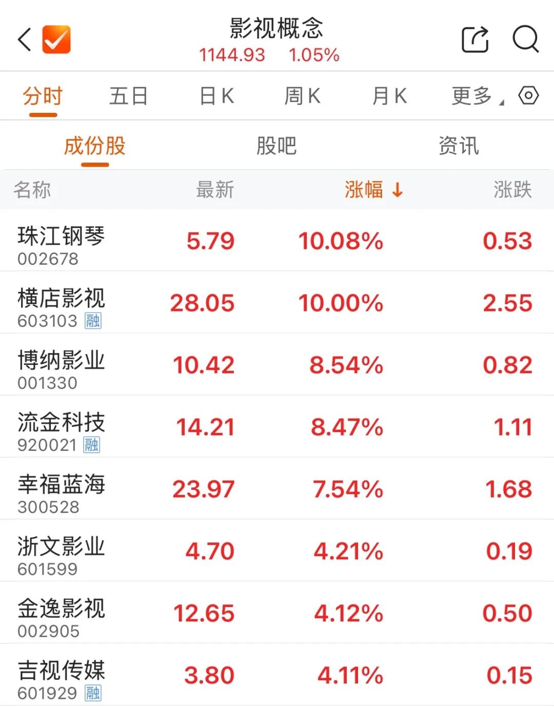 300502，成交额A股第一