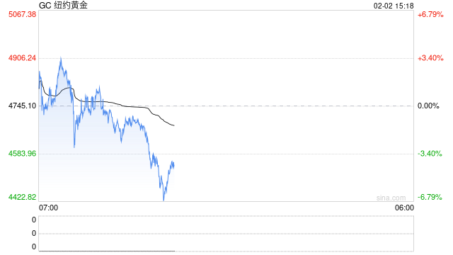 黄金期货波动剧烈 泰国紧急发布交易熔断令