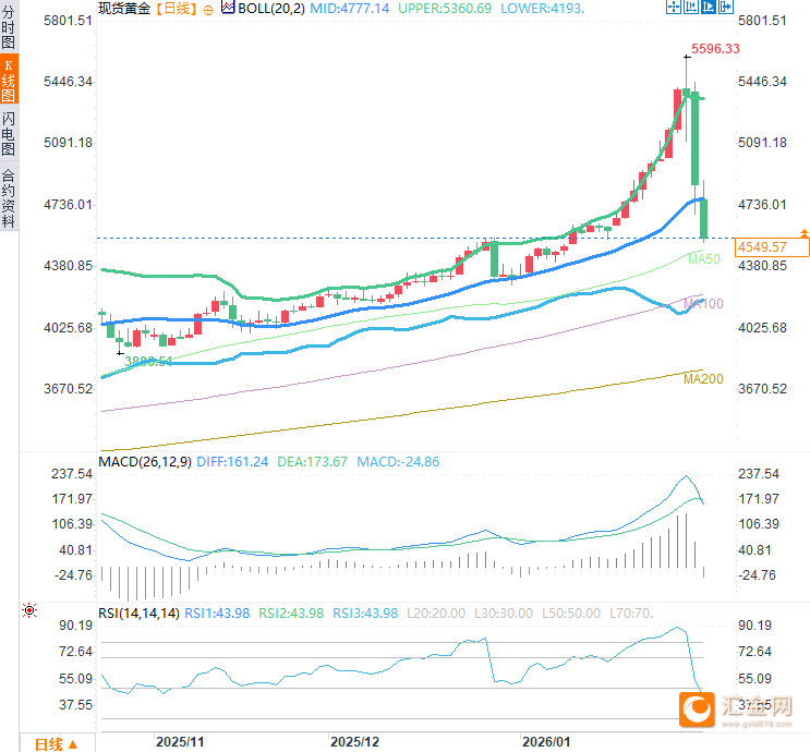 美联储换帅与地缘降温联手绞杀牛市？黄金一度跌破4500刷新三周低点