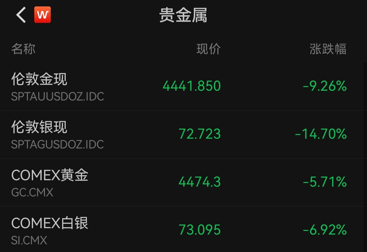 金价跌破4500美元，沪银跌停！机构预计黄金仍有支撑