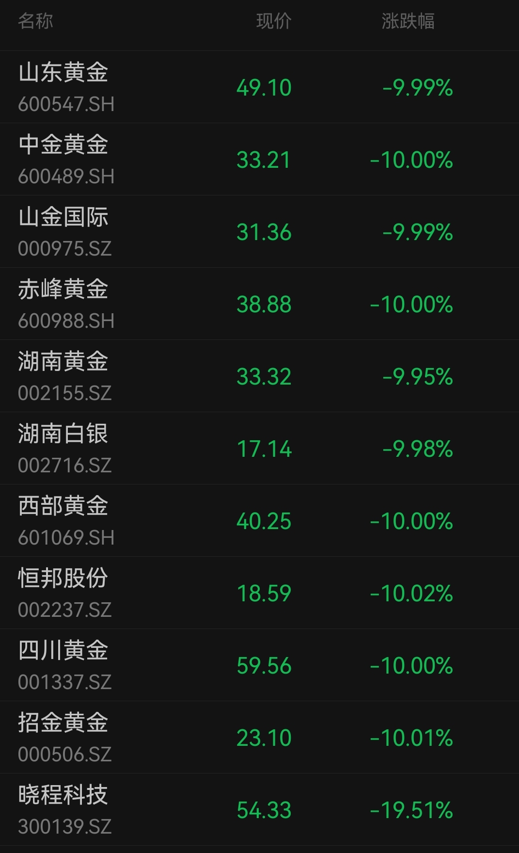 金价跌破4500美元，沪银跌停！机构预计黄金仍有支撑