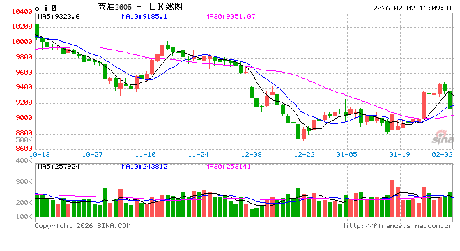 菜籽油2026年报：中加关系修复or进口来源重构 决定未来定价的锚