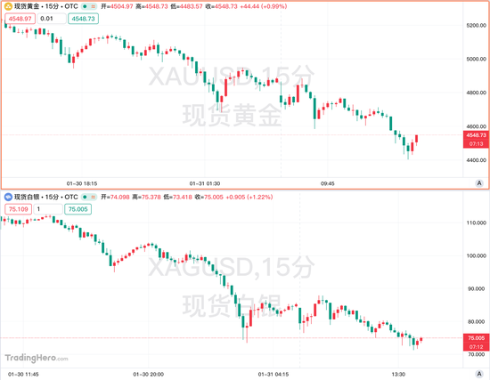 贵金属转为失速暴跌:金银高位去杠杆,全球市场迎来压力测试