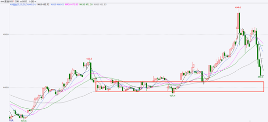 国泰君安期货:原油触及跌停!化工品的反弹结束了吗?