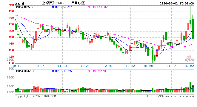 美伊突传握手信号,“地缘溢价”一夜归零?SC原油期货遭遇重挫跌停