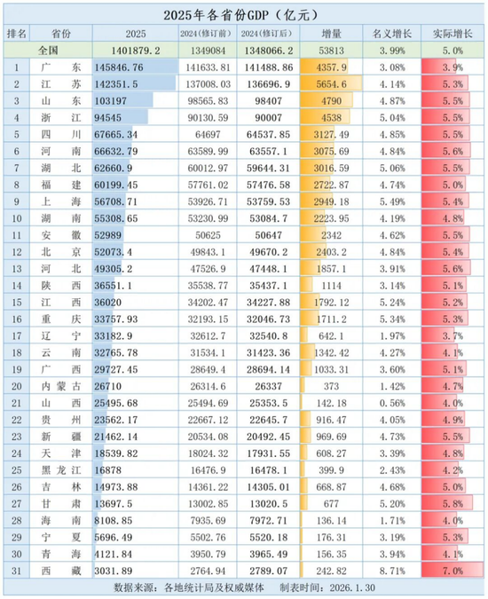 31省份2025年GDP排名出炉：谁靠前？谁垫底？