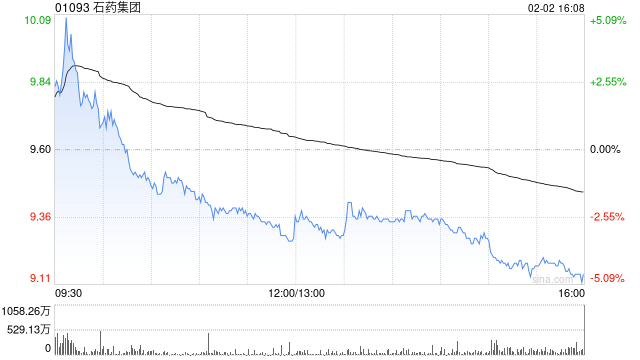 美银证券：升石药集团目标价至9.1港元 重申“跑输大市”评级