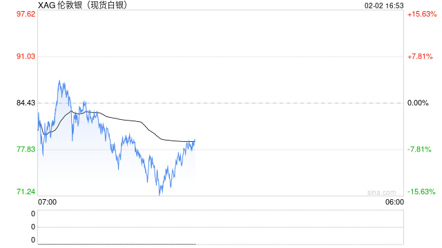 光大期货0202热点追踪:白银封死跌停,关注本周非农数据
