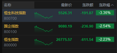 收评：港股恒指跌2.23% 科指跌3.36% 科网股、黄金股普跌 芯片股走弱 百度跌近4%