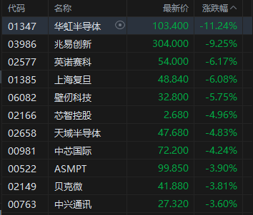 收评：港股恒指跌2.23% 科指跌3.36% 科网股、黄金股普跌 芯片股走弱 百度跌近4%