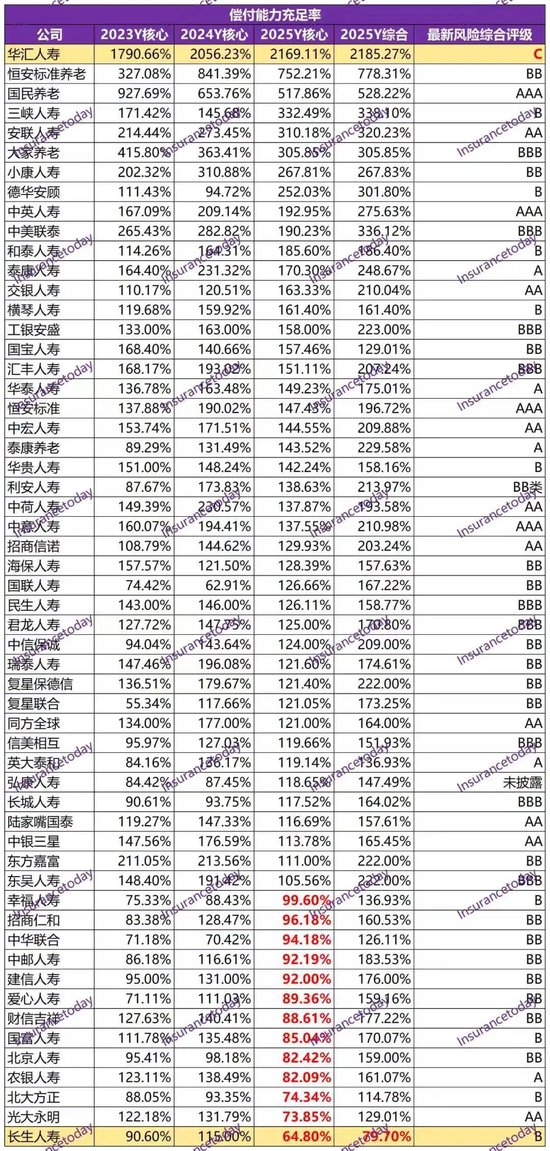 2025非上市寿险公司史诗级盈利：净利暴增160%，但遭遇净资产致命危机
