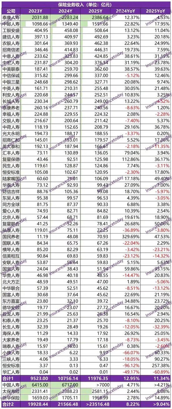 2025非上市寿险公司史诗级盈利：净利暴增160%，但遭遇净资产致命危机