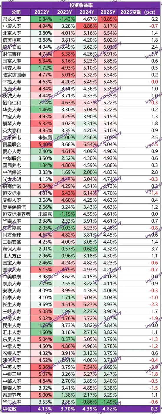 2025非上市寿险公司史诗级盈利：净利暴增160%，但遭遇净资产致命危机