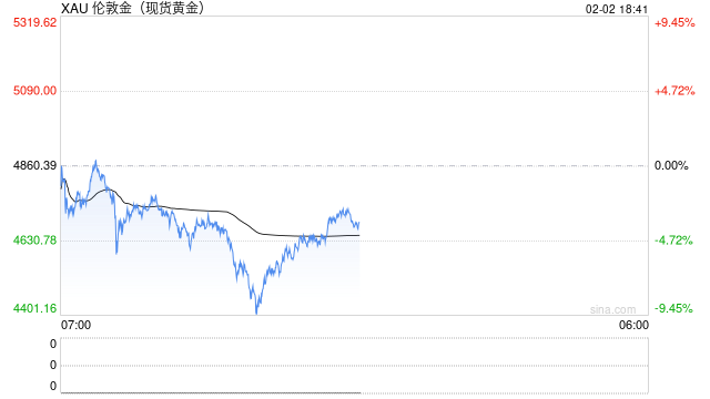 黄金“史诗级巨震”！疯涨行情戛然而止，现货黄金一度跌超9%，后市如何看待？