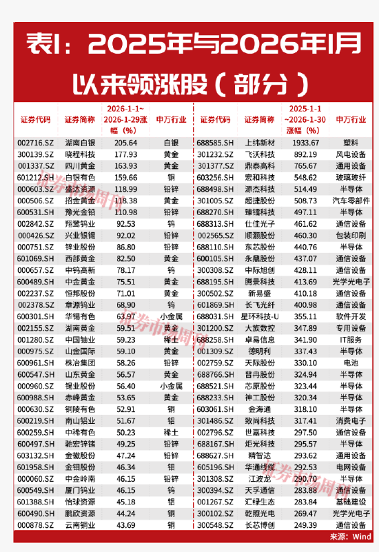 688498,8倍龙头股突发利好,业绩预增超30倍!