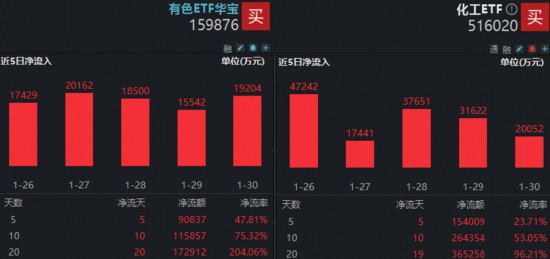 无意外杀跌，有色ETF（159876）跌停！白酒逆市爆发，高含酒量515710上探3.28%！银行顽强收红，资金火速涌入